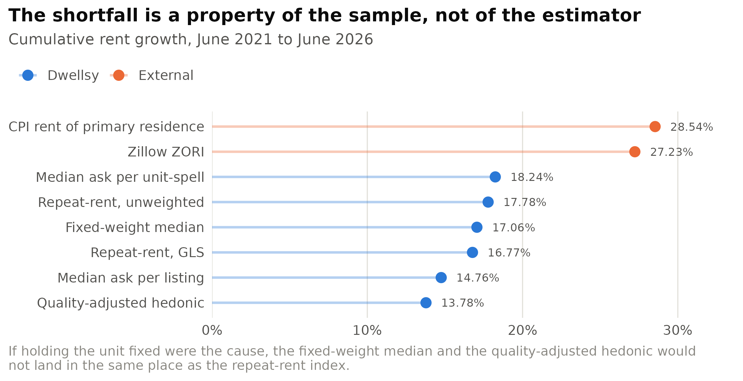 Figure 8. Six ways of measuring the same quantity on the same data, against the two external series. The Dwellsy estimators differ in almost every respect — one holds the unit fixed, one holds the composition fixed, one adjusts for observable quality — and they agree with each other far more closely than any of them agrees with ZORI or the CPI.